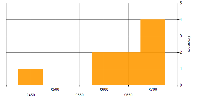 Daily rate histogram for Functional Consultant in the South West