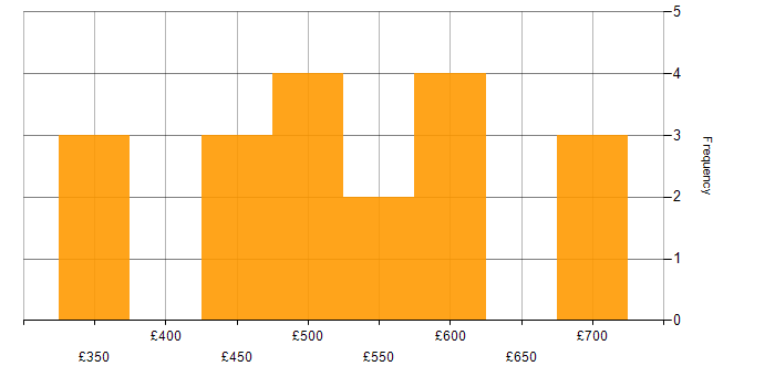 Daily rate histogram for GAP Analysis in the South West