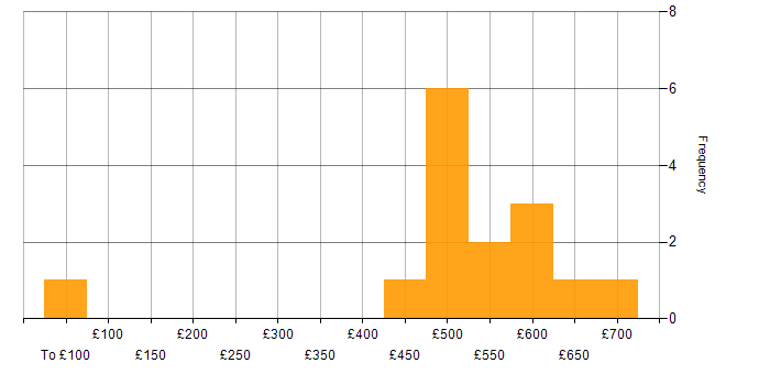 Daily rate histogram for GitHub in the South West