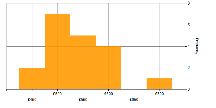 Daily rate histogram for Go in the South West