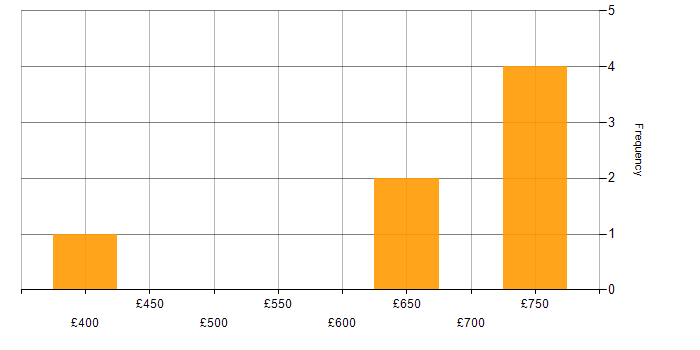 Daily rate histogram for HND in the South West