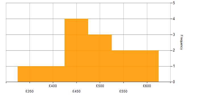 Daily rate histogram for Hyper-V in the South West