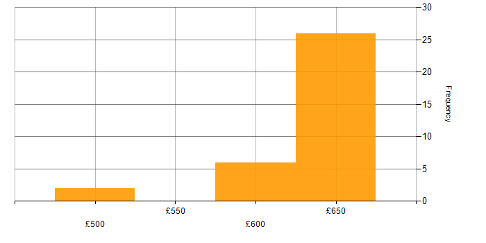 Daily rate histogram for IaaS in the South West