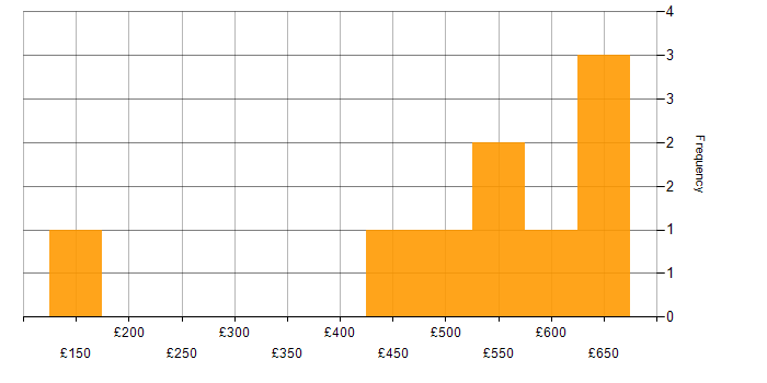 Daily rate histogram for Impact Analysis in the South West