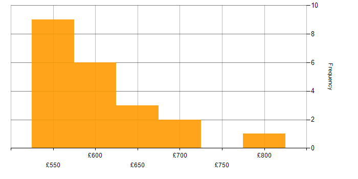 Daily rate histogram for Information Assurance in the South West