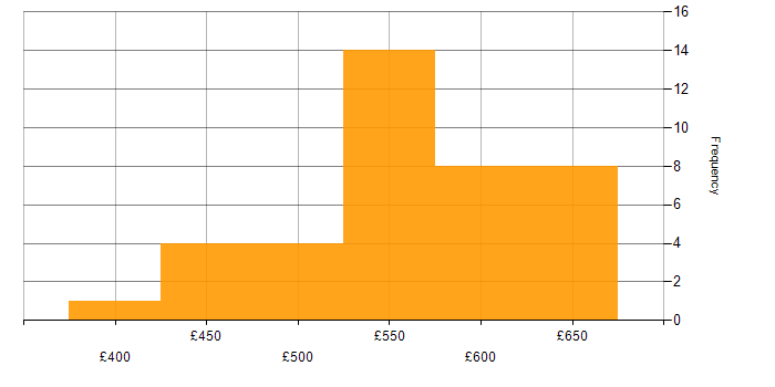 Daily rate histogram for Infrastructure as Code in the South West