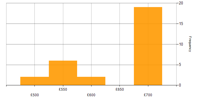 Daily rate histogram for Infrastructure Automation in the South West