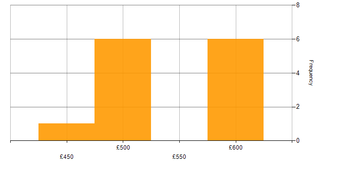 Daily rate histogram for Integration Engineer in the South West