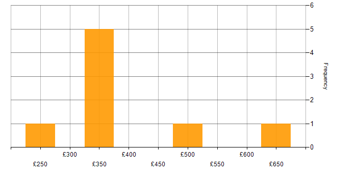 Daily rate histogram for Intranet in the South West
