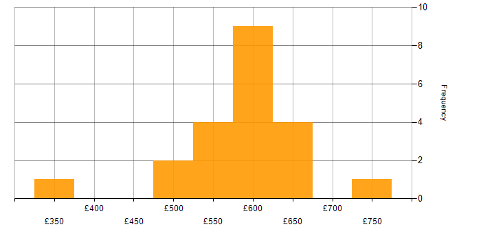 Daily rate histogram for ISO/IEC 27001 in the South West