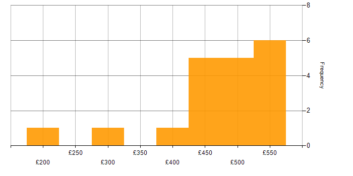 Daily rate histogram for IT Project Manager in the South West