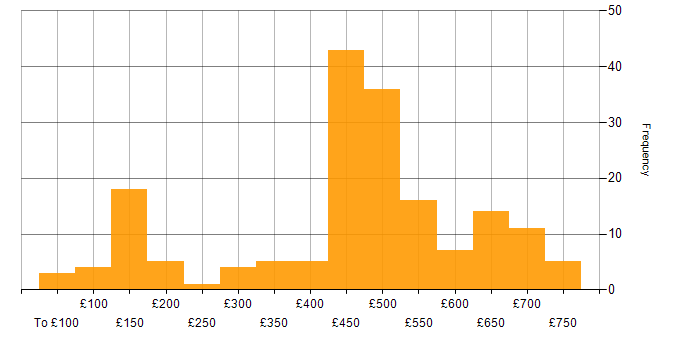 Daily rate histogram for ITIL in the South West