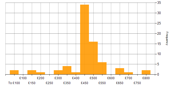 Daily rate histogram for ITSM in the South West