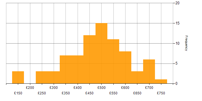Daily rate histogram for JavaScript in the South West