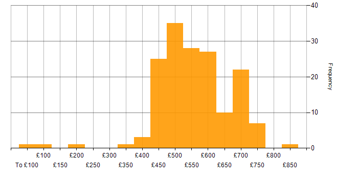 Daily rate histogram for Linux in the South West