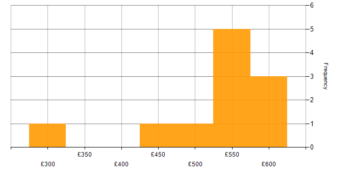 Daily rate histogram for Manual Testing in the South West