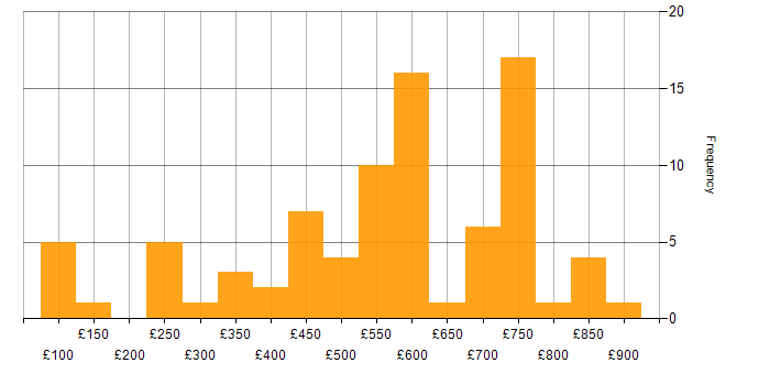 Daily rate histogram for Manufacturing in the South West