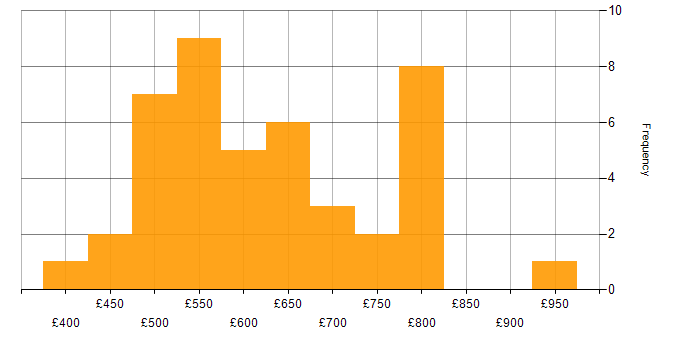 Daily rate histogram for Mentoring in the South West