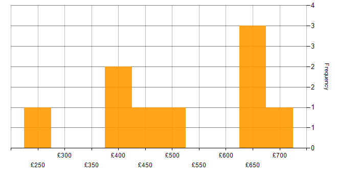 Daily rate histogram for Metadata in the South West
