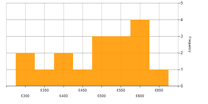 Daily rate histogram for Microservices in the South West