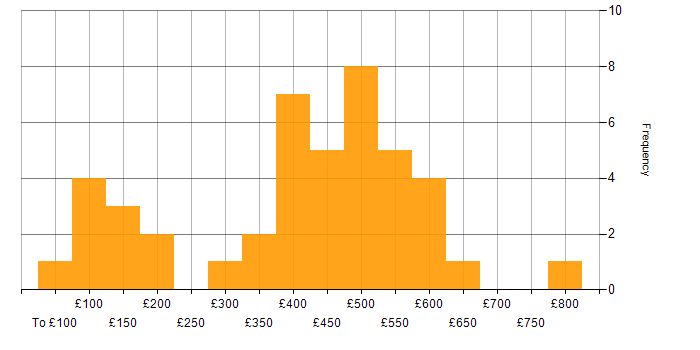 Daily rate histogram for Microsoft Exchange in the South West