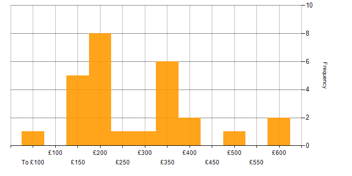 Daily rate histogram for Microsoft Intune in the South West