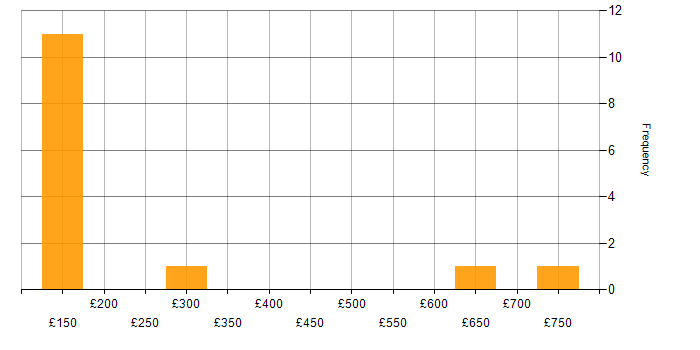 Daily rate histogram for Mobile Device Management in the South West