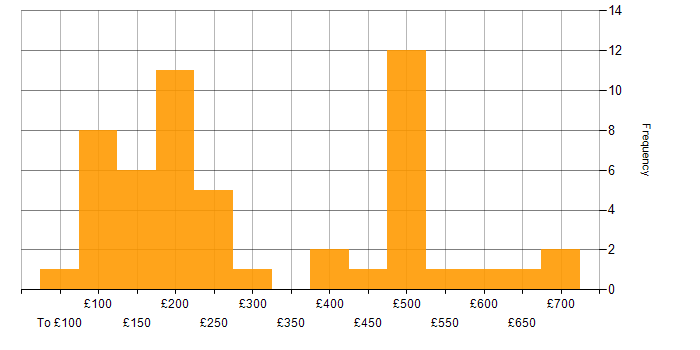 Daily rate histogram for Microsoft Office in the South West