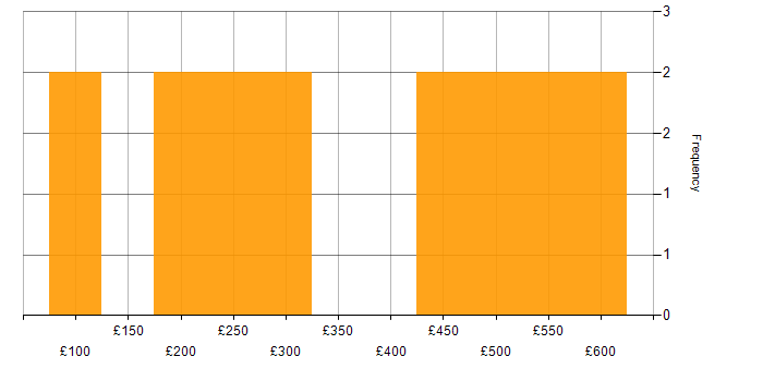 Daily rate histogram for Microsoft PowerPoint in the South West