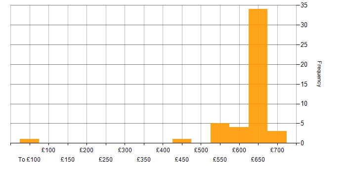 Daily rate histogram for Network Architect in the South West