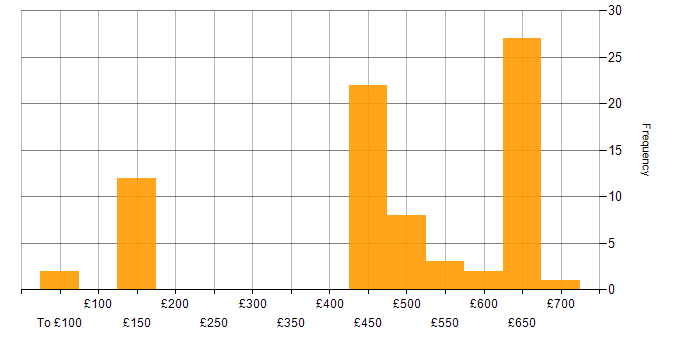 Daily rate histogram for Network Management in the South West