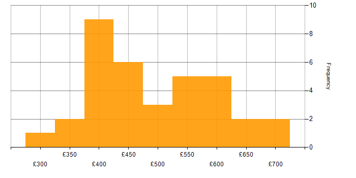 Daily rate histogram for Node.js in the South West
