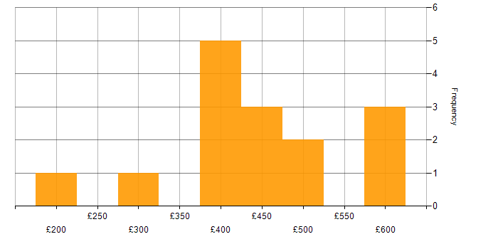 Daily rate histogram for OneDrive in the South West