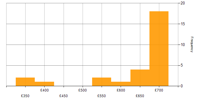 Daily rate histogram for OO in the South West