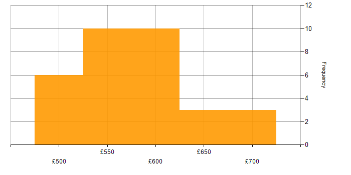 Daily rate histogram for OpenShift in the South West
