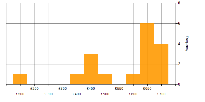Daily rate histogram for Oracle Database in the South West