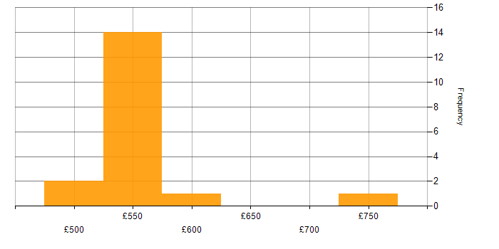 Daily rate histogram for OSINT in the South West