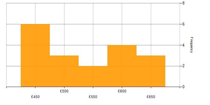 Daily rate histogram for Performance Monitoring in the South West