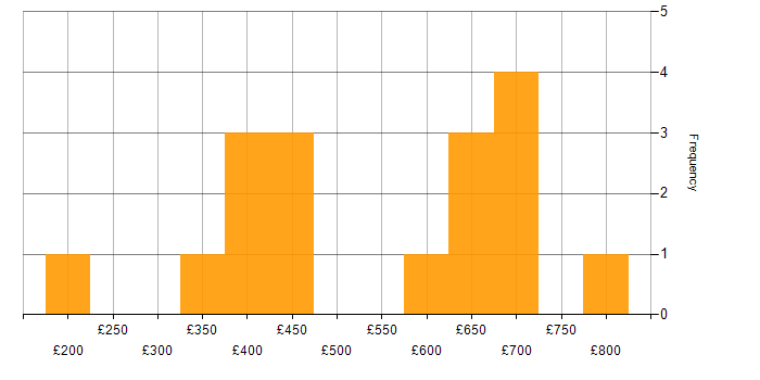 Daily rate histogram for PL/SQL in the South West