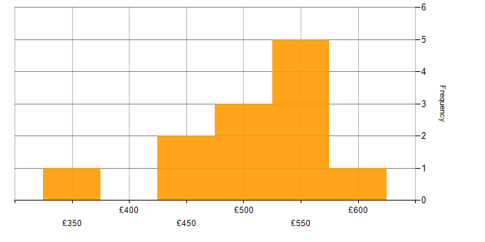 Daily rate histogram for Postman in the South West