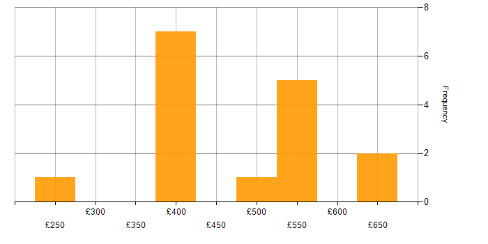 Daily rate histogram for Power BI Developer in the South West