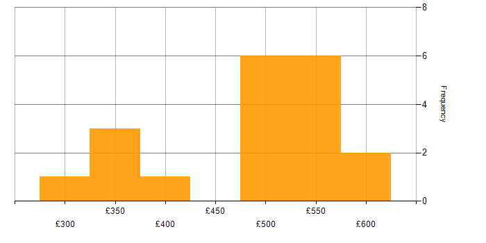 Daily rate histogram for PowerApps in the South West