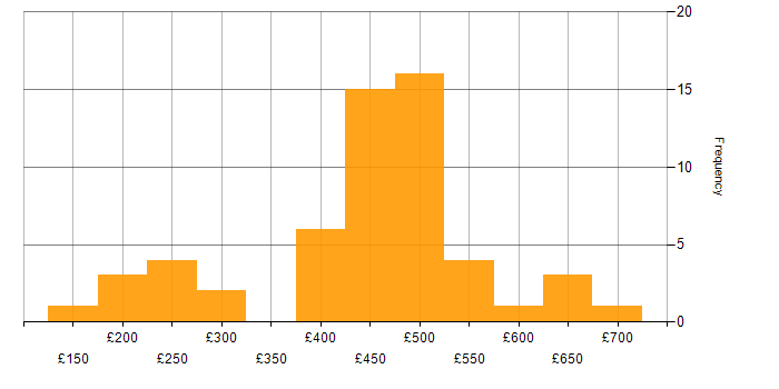 Daily rate histogram for PRINCE2 in the South West