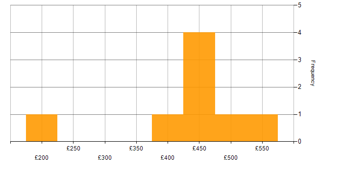 Daily rate histogram for PRINCE2 Certification in the South West