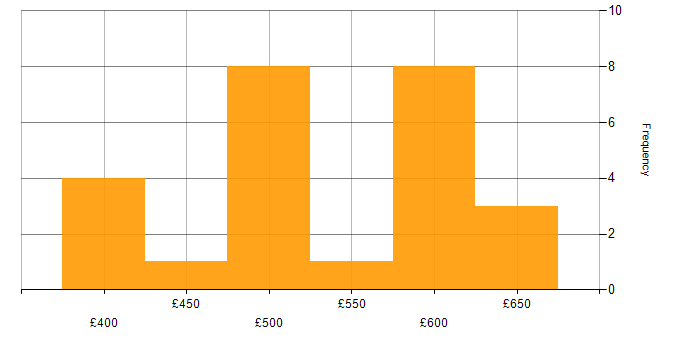 Daily rate histogram for Problem Management in the South West