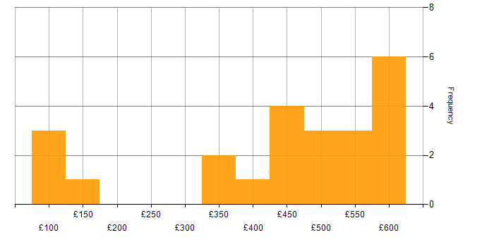 Daily rate histogram for Process Improvement in the South West