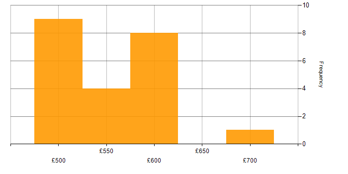 Daily rate histogram for Prometheus in the South West