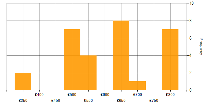 Daily rate histogram for Protective Monitoring in the South West