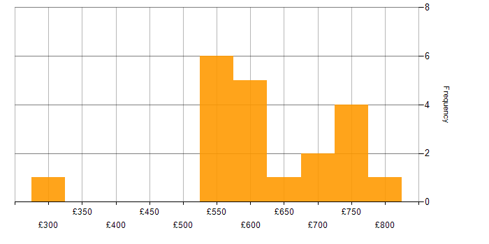 Daily rate histogram for Public Cloud in the South West