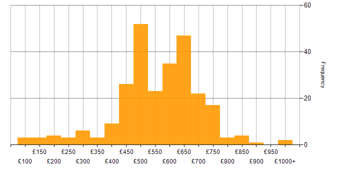 Daily rate histogram for Public Sector in the South West